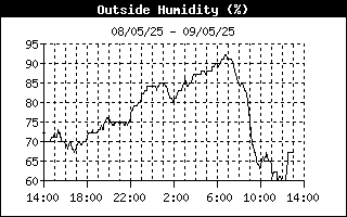 Humidity