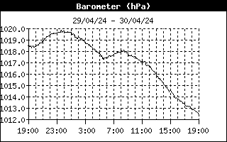 Barometer