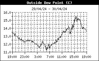 Dew Point