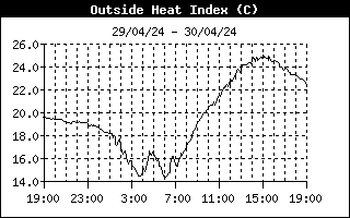 Heat Index