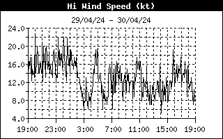 High Wind Speed