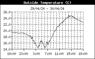Temperature