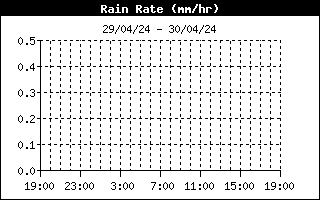 Rain Rate