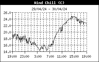 Wind Chill