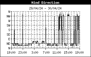 Wind Direction