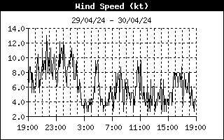 Wind Speed