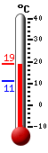 Attualmente: 11.3, Max: 13.9, Min: 11.3