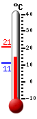 Attualmente: 17.2, Max: 17.9, Min: 14.4