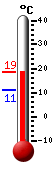 Attualmente: 5.8, Max: 9.7, Min: 5.4
